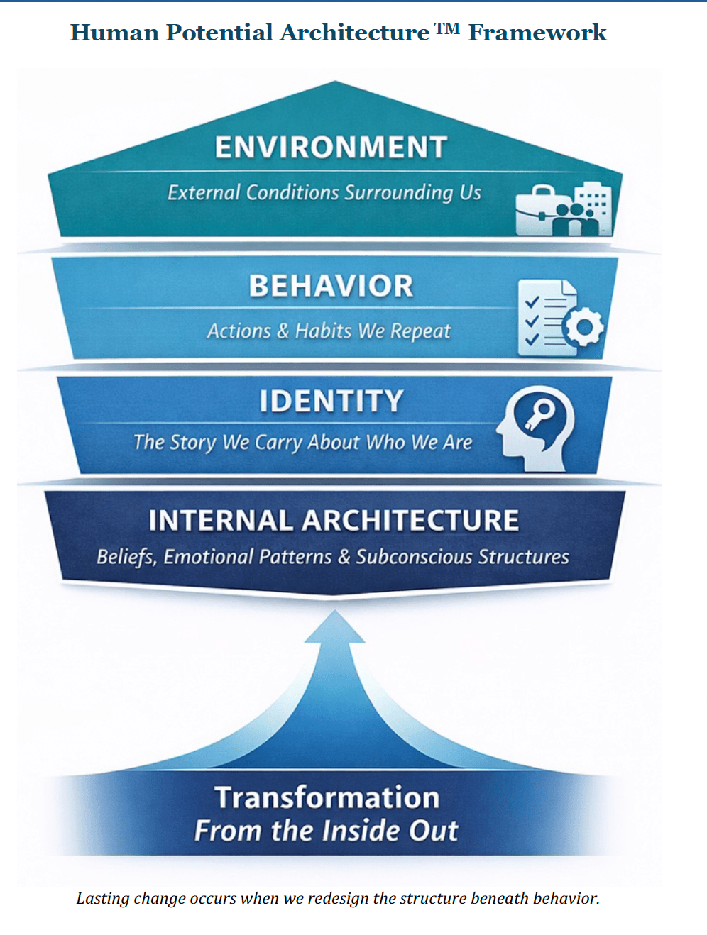 Human Potential Architecture: the four layers of Environment, Behavior, Identity and Internal Architecture